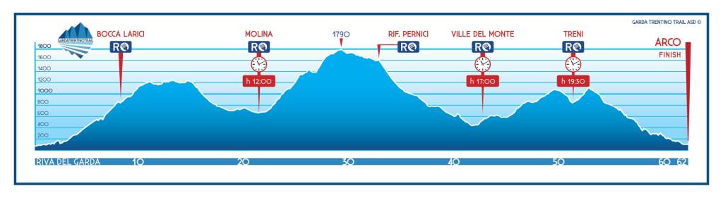 Garda Trentino Trail Sviluppo altimetria